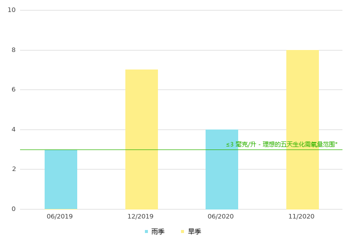 下游的生化需氧量