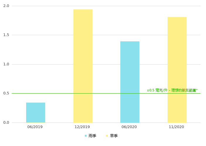 下游的氨氮浓度