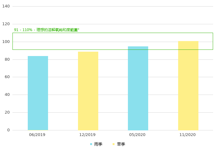 上游的溶解氧饱和度 (%)