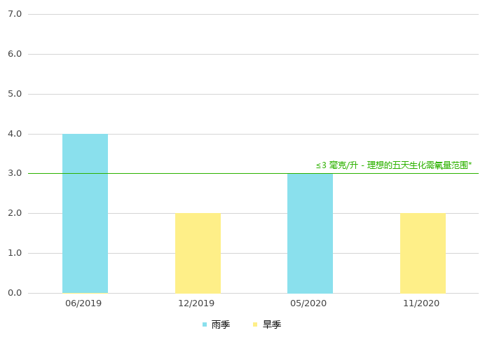 上游的生化需氧量
