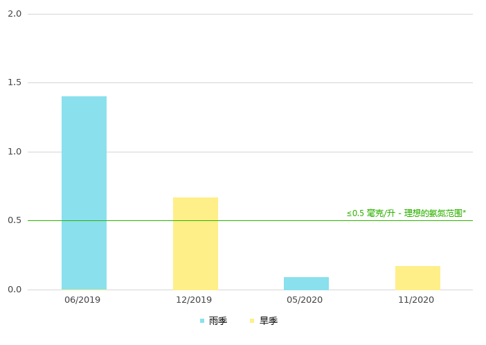 上游的氨氮浓度
