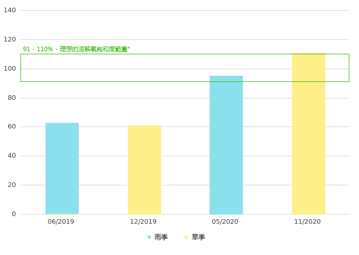 下游的溶解氧饱和度 (%)