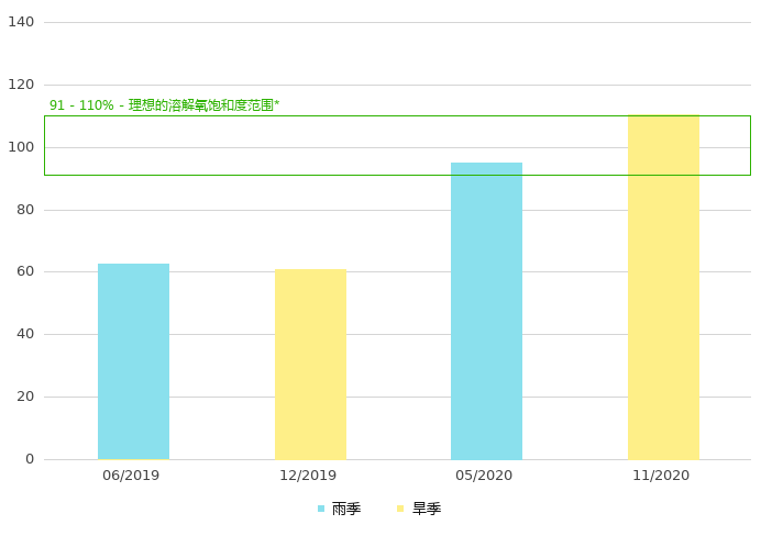 下游的溶解氧饱和度 (%)