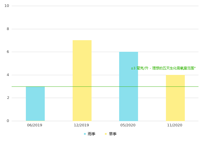 下游的生化需氧量