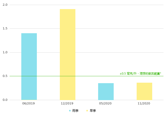 下游的氨氮浓度