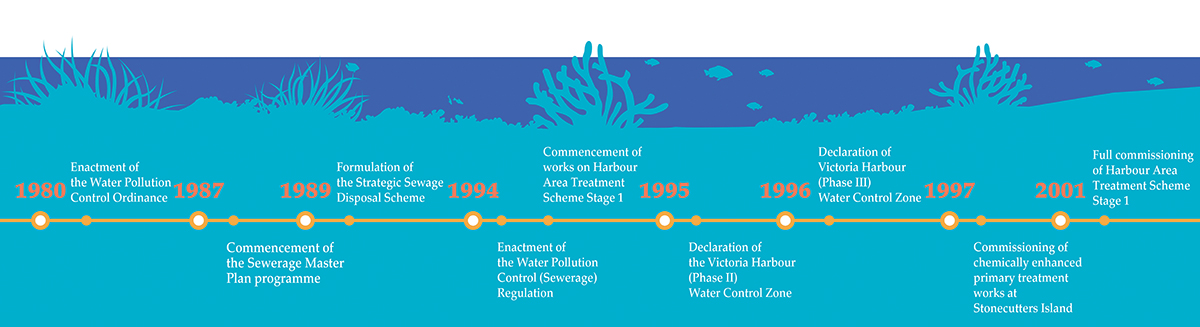 Timeline