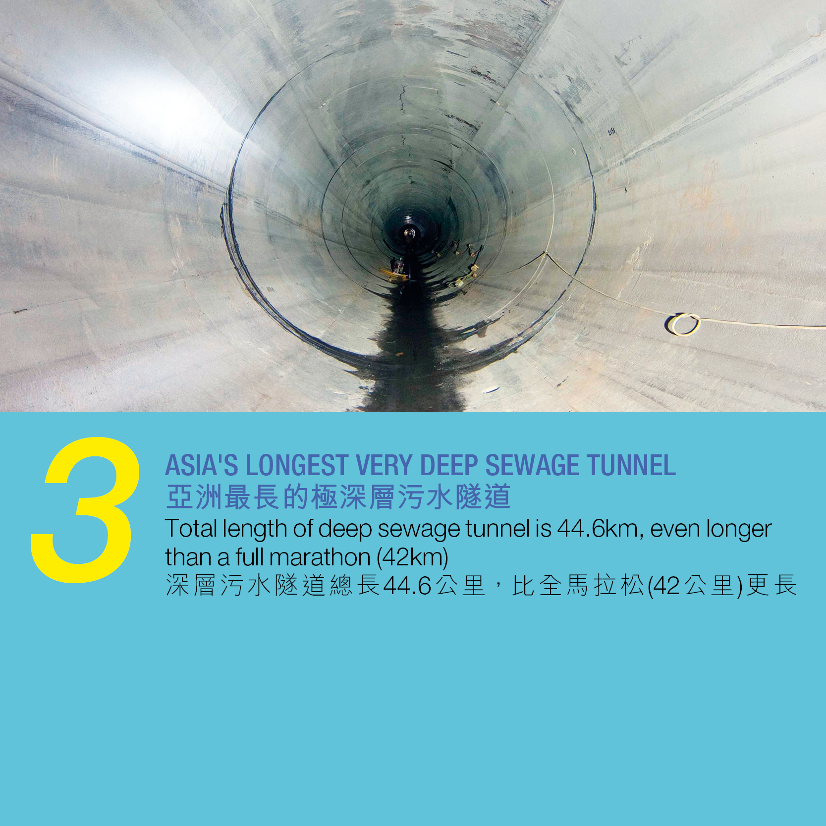 3. 亞洲最長的極深層污水隧道 深層污水隧道總長44.6公里，比全馬拉松(42公里)更長