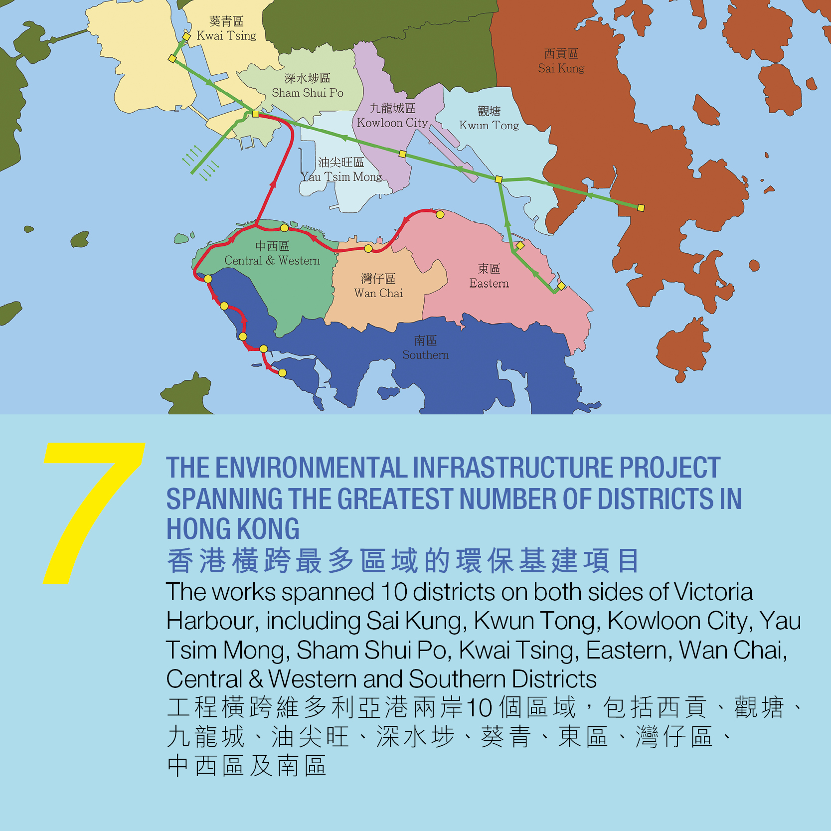 7. 香港橫跨最多區域的環保基建項目 工程橫跨維多利亞港兩岸10 個區域，包括西貢、觀塘、 九龍城、油尖旺、深水埗、葵青、東區、灣仔區、 中西區及南區