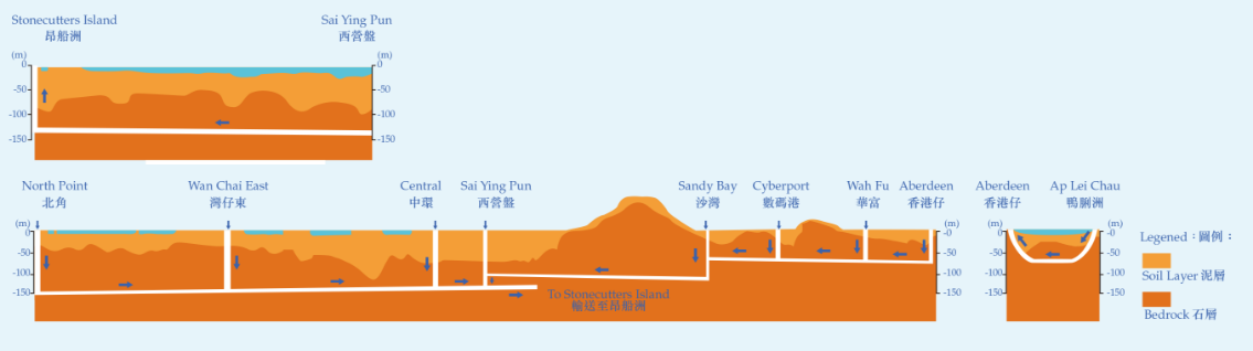 「淨化海港計劃」第二期甲隧道縱斷面圖