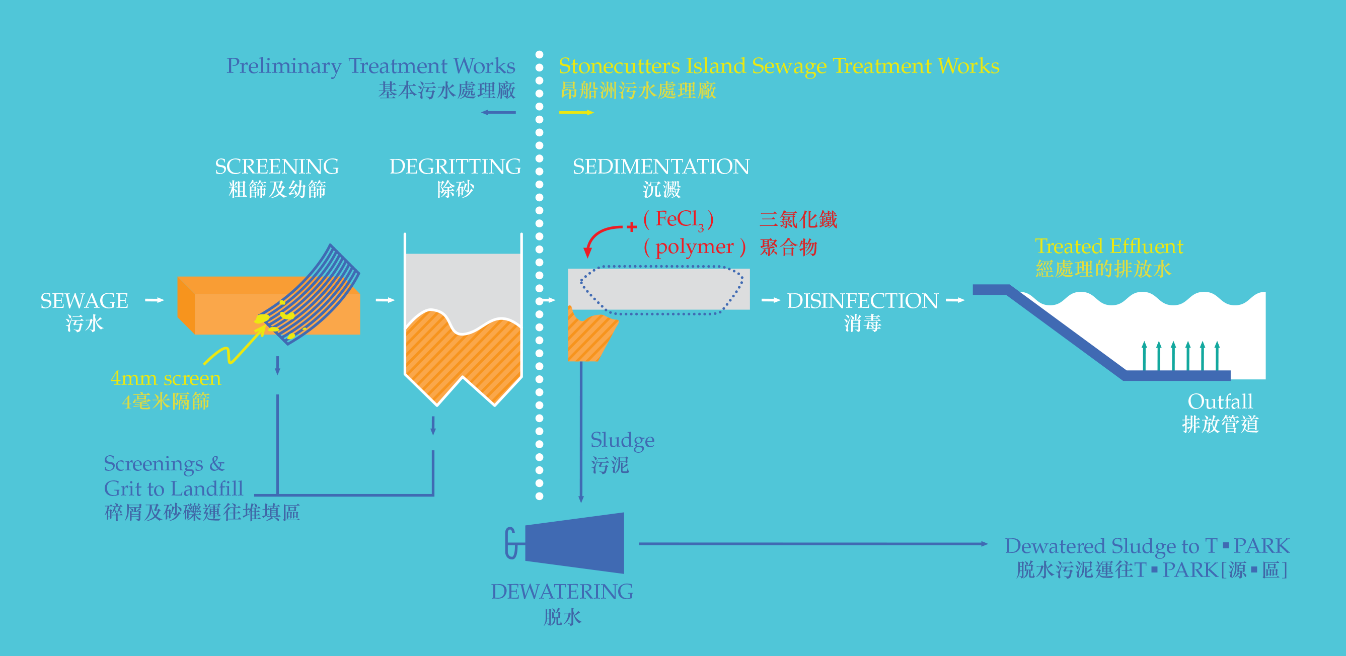 HATS Sewage Treatment Process