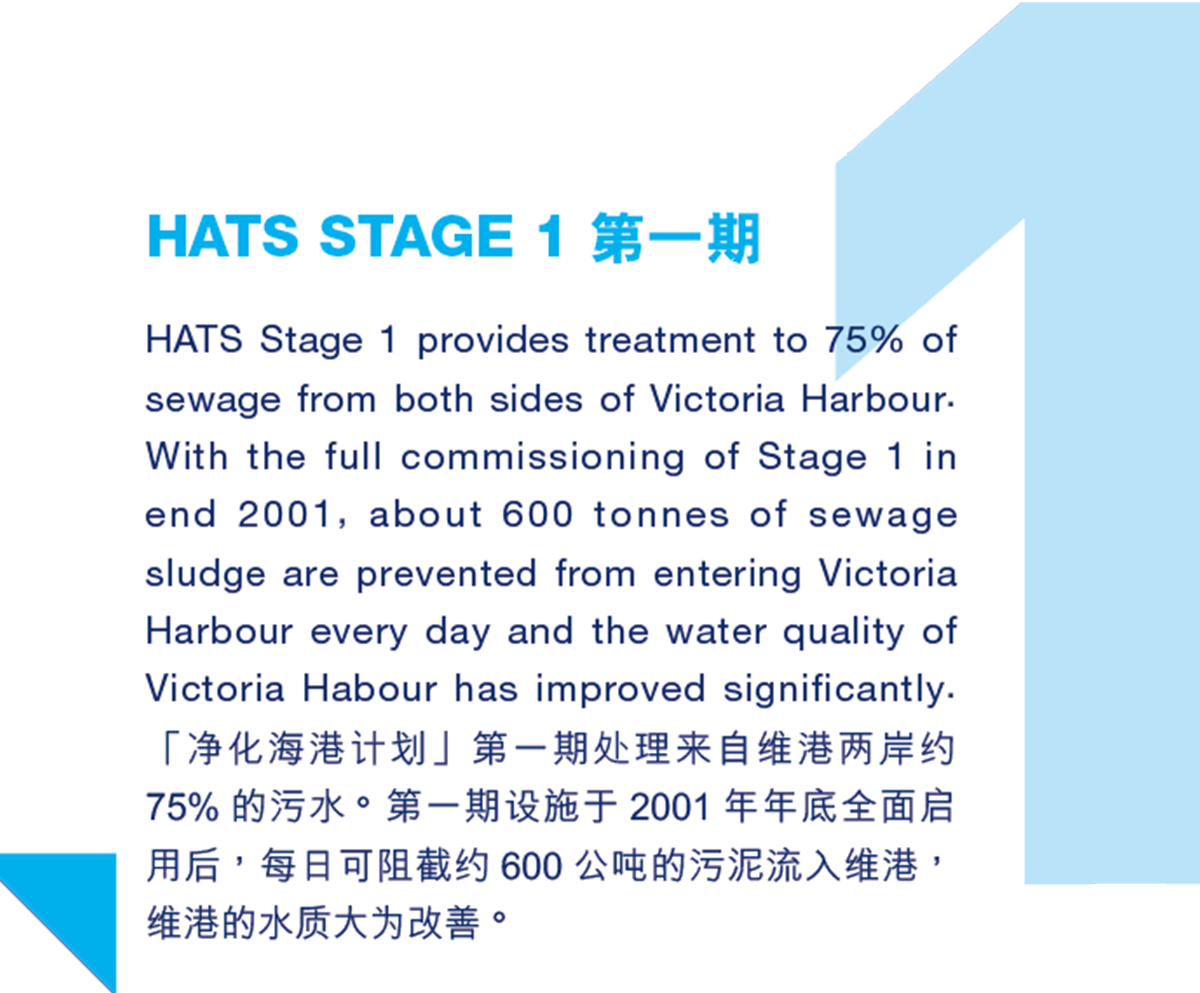 「净化海港计划」第一期处理来自维港两岸约 75% 的污水。第一期设施于2001 年年底全面启 用后，每日可阻截约600 公吨的污泥流入维港， 维港的水质大为改善。