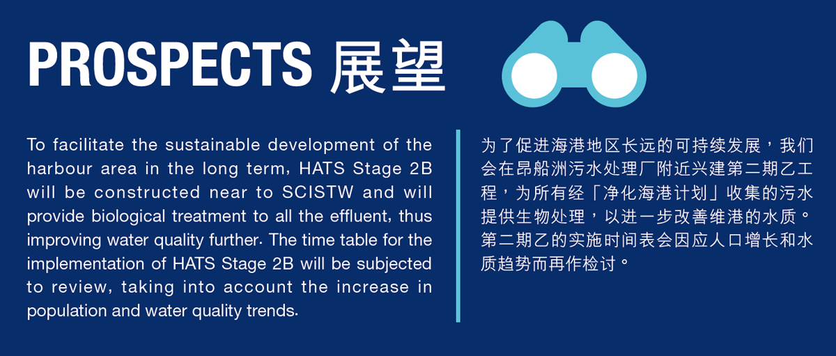 为了促进海港地区长远的可持续发展，我们 会在昂船洲汙水处理厂附近兴建第二期乙工 程，为所有经「净化海港计划」收集的汙水 提供生物处理，以进一步改善维港的水质。 第二期乙的实施时间表会因应人口增长和水 质趋势而再作检讨。