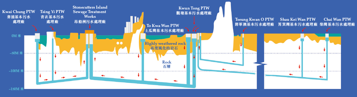 「淨化海港計劃」第一期隧道縱斷面圖