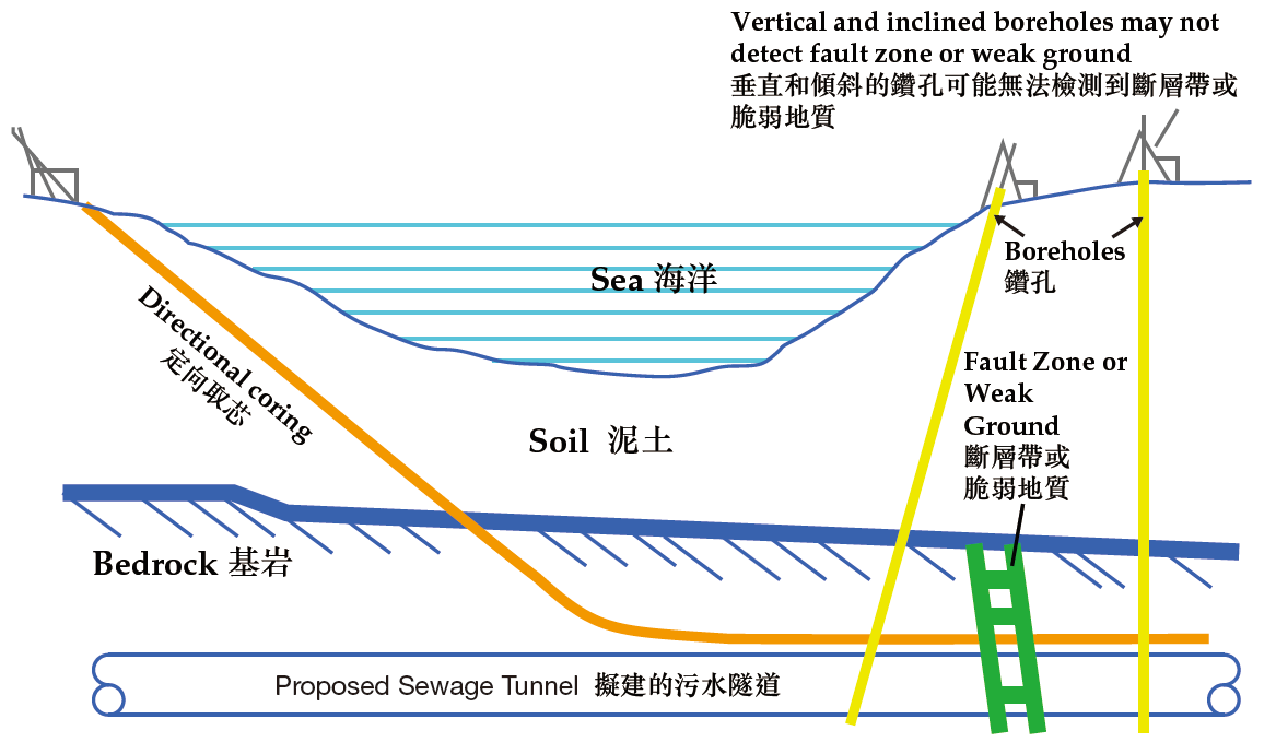 定向取芯軌跡