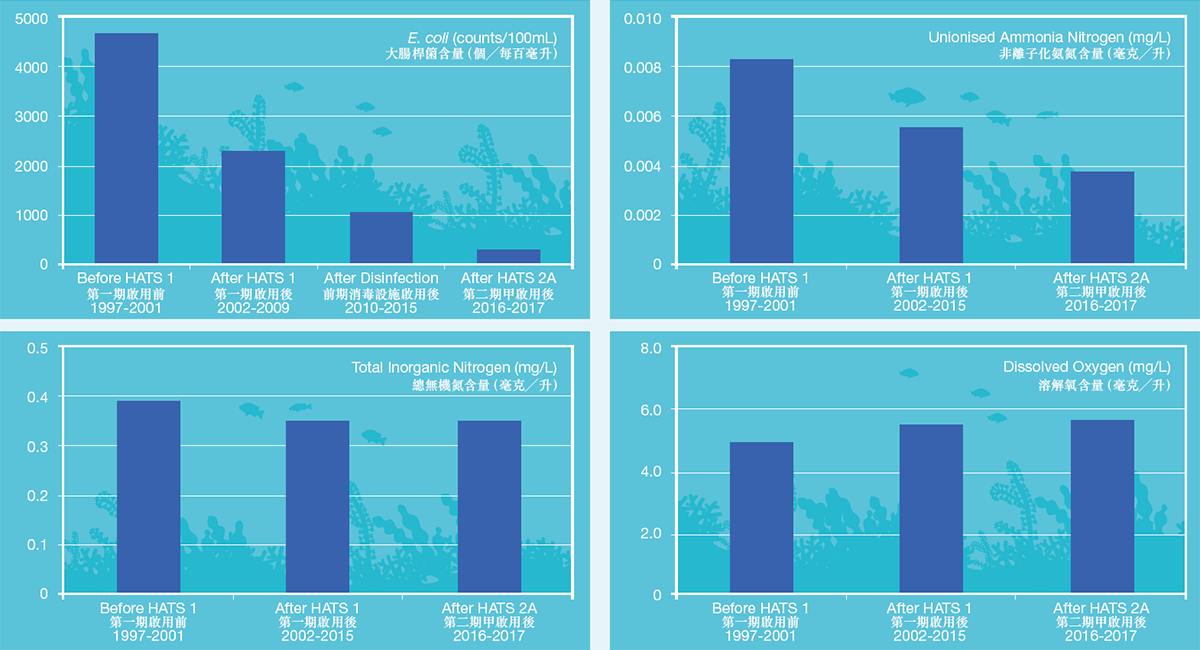 Water Quality Improvement Since Implementation of Harbour Area Treatment Scheme