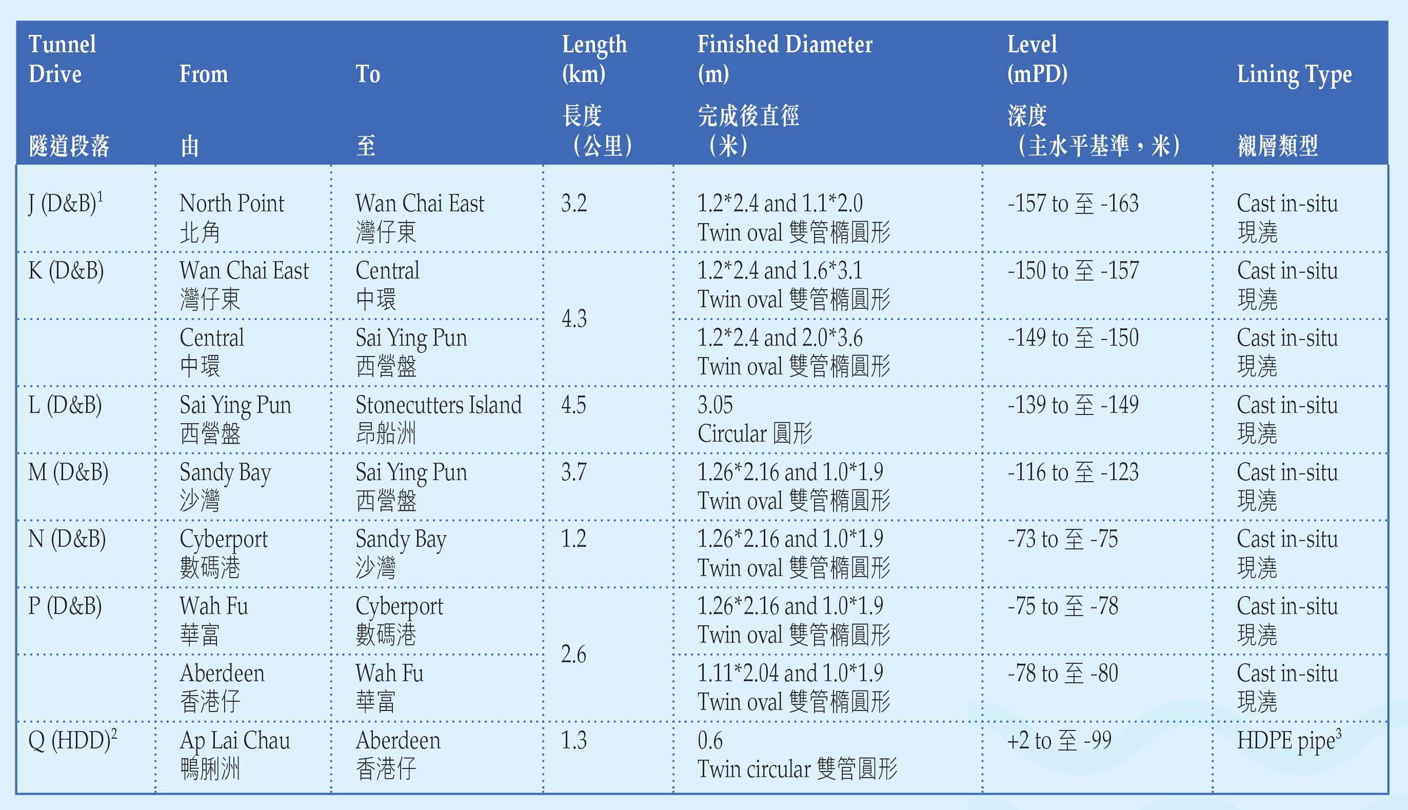 「淨化海港計劃」第二期甲隧道資料