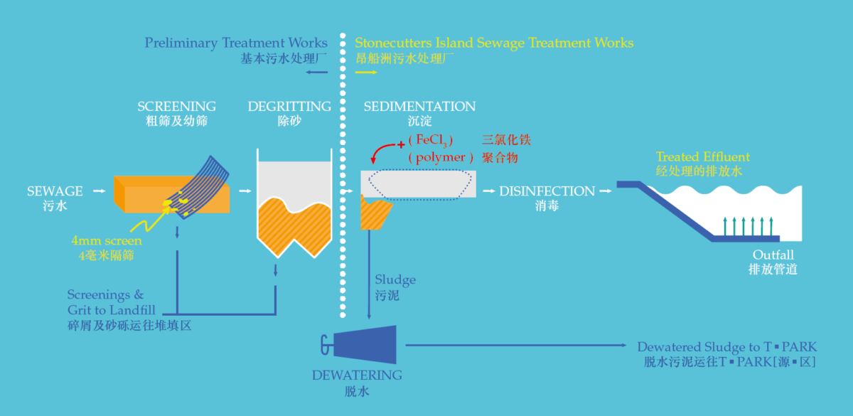 「净化海港计划」污水处理流程