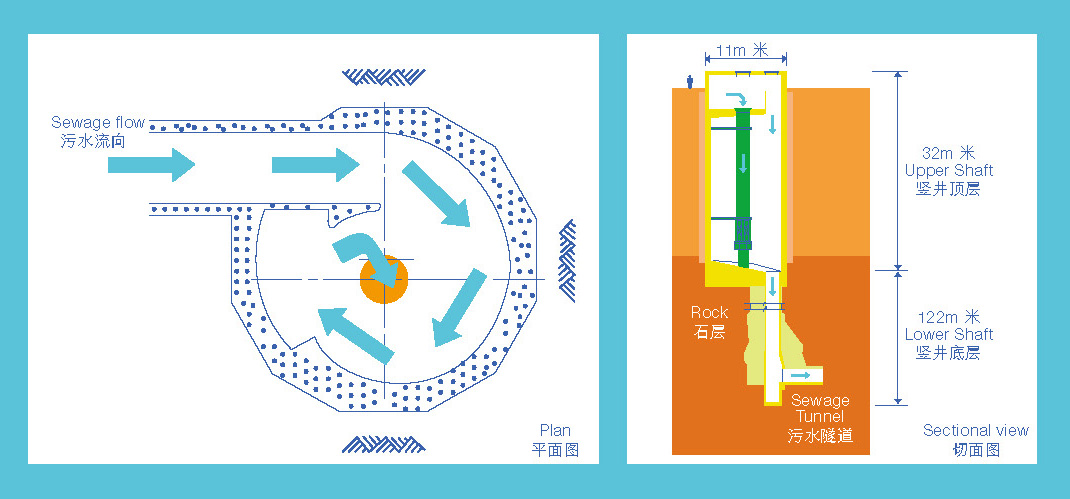 典型竖井的涡流入口