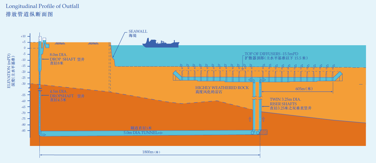 排放管道纵断面图