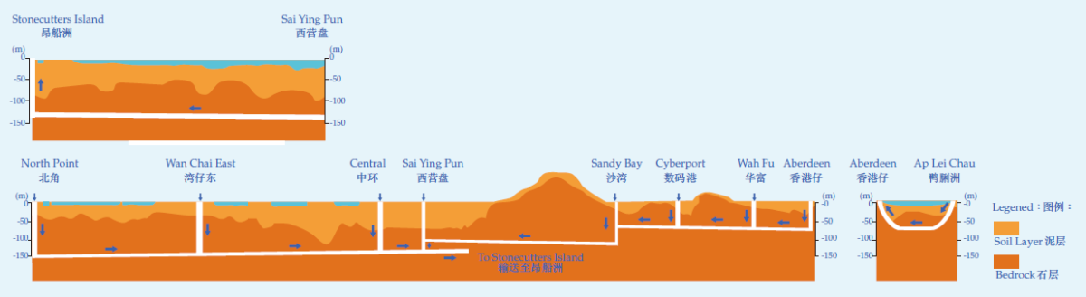 「净化海港计划」第二期甲隧道纵断面图