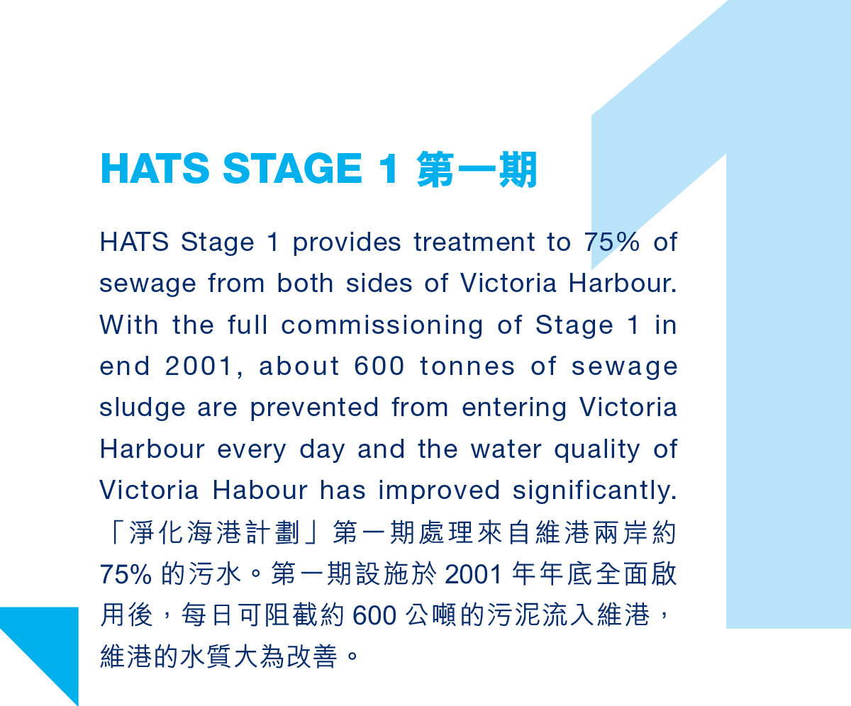 HATS Stage 1 provides treatment to 75% of sewage from both sides of Victoria Harbour. With the full commissioning of Stage 1 in end 2001, about 600 tonnes of sewage sludge are prevented from entering Victoria Harbour every day and the water quality of Victoria Habour has improved significantly.