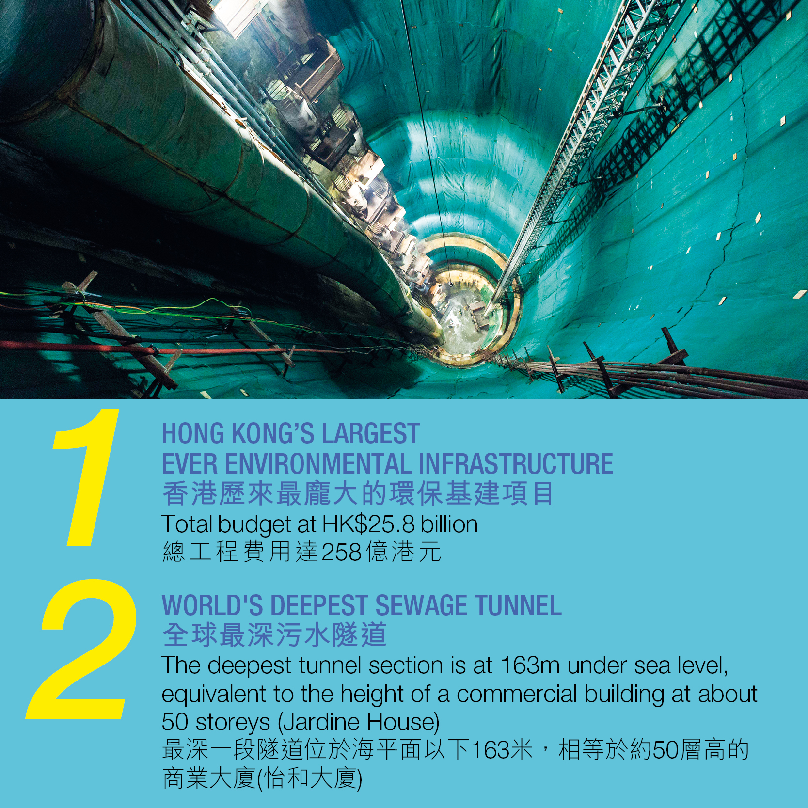 1.香港歷來最龐大的環保基建項目總工程費用達258億港元 2. 全球最深污水隧道
