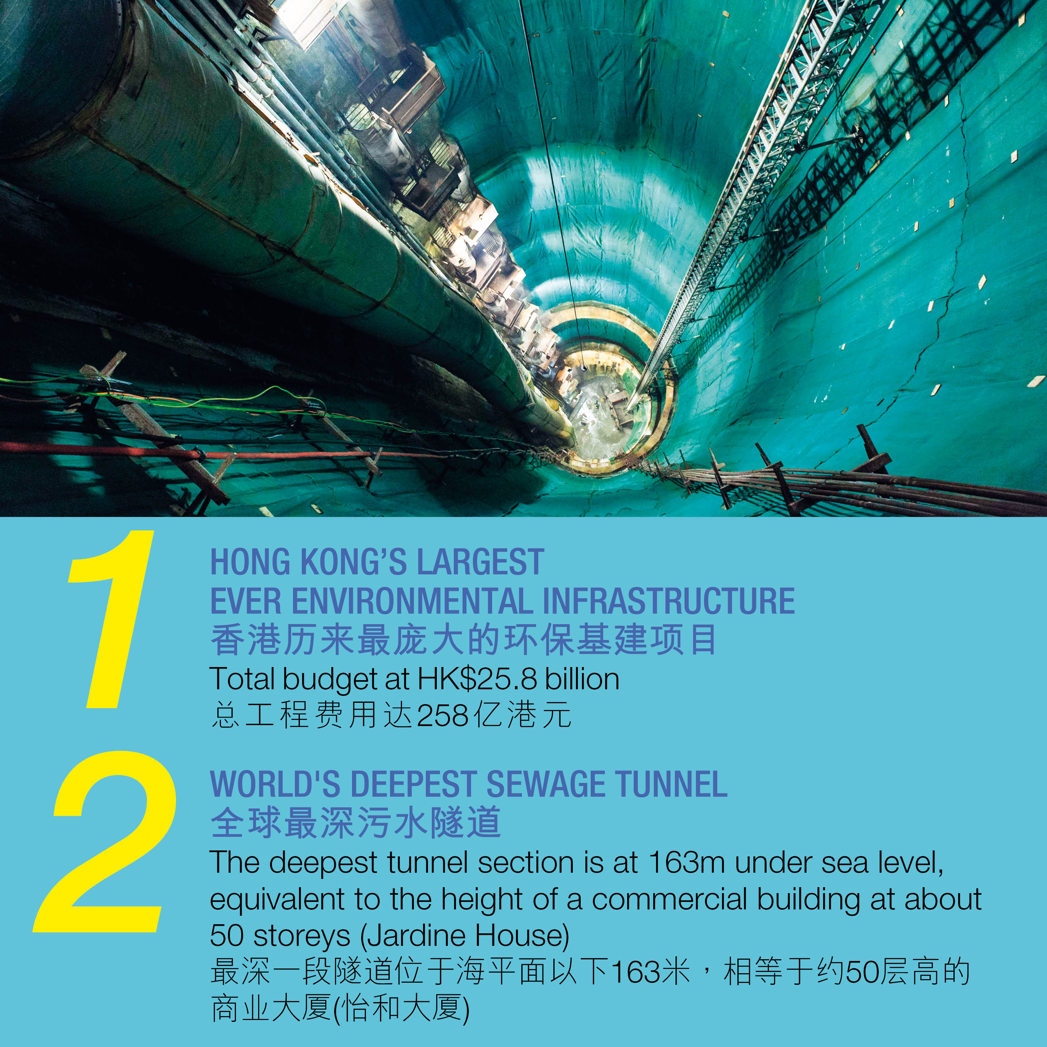 1.香港历来最庞大的环保基建项目总工程费用达258亿港元 2. 全球最深污水隧道