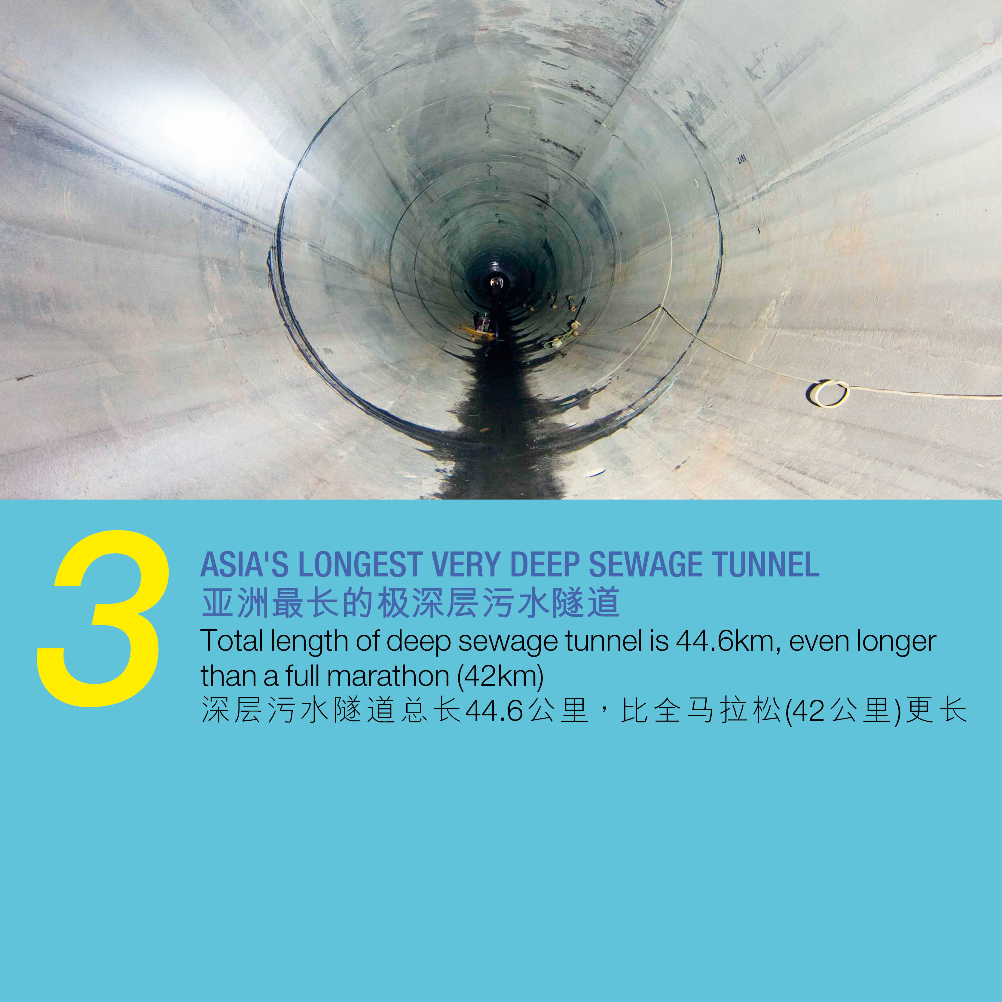 3. 亚洲最长的极深层污水隧道 深层污水隧道总长44.6公里，比全马拉松(42公里)更长