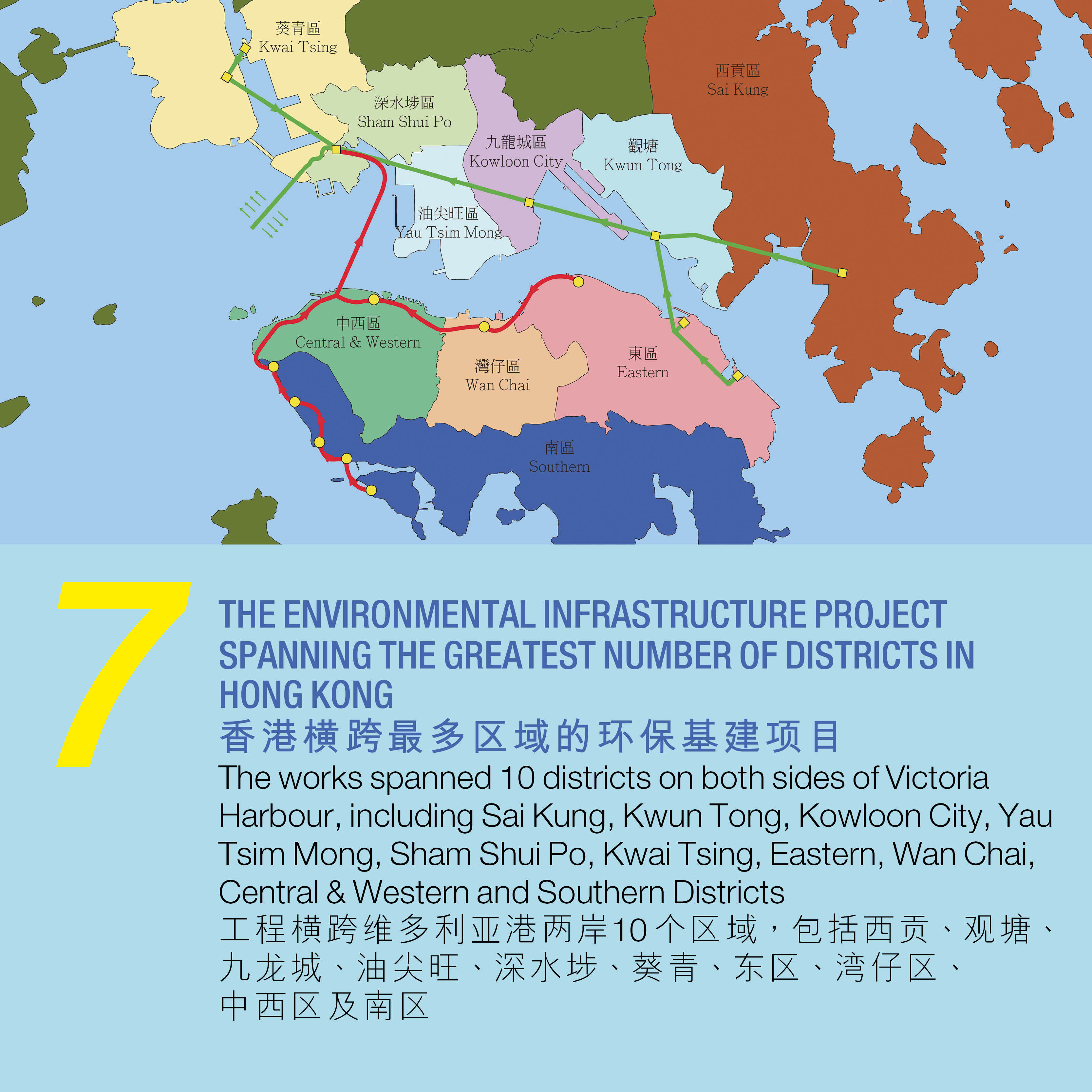 7. 香港横跨最多区域的环保基建项目 工程横跨维多利亚港两岸10 个区域，包括西贡、观塘、 九龙城、油尖旺、深水埗、葵青、东区、湾仔区、 中西区及南区