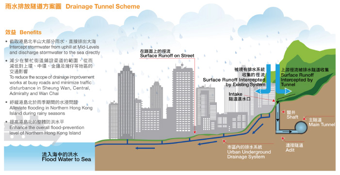 Illustration of Drainage Tunnel Scheme