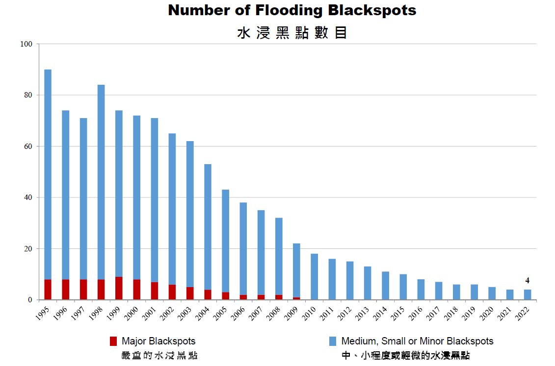 Number of Flooding Blackspots over the years