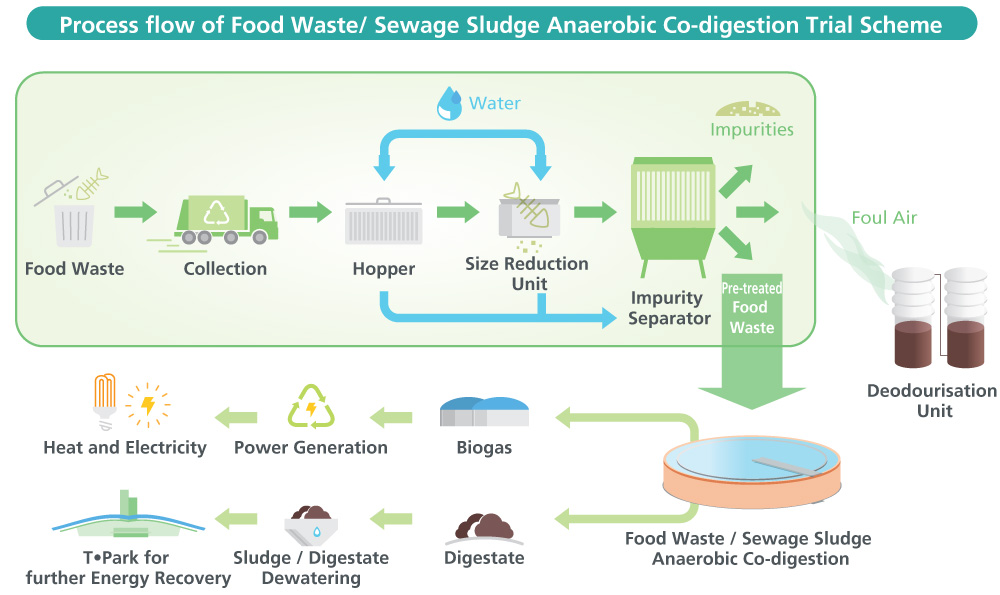 Process flow of Food Waste/Sewage Sludge Anaerobic Co-digestion Trial Scheme caption