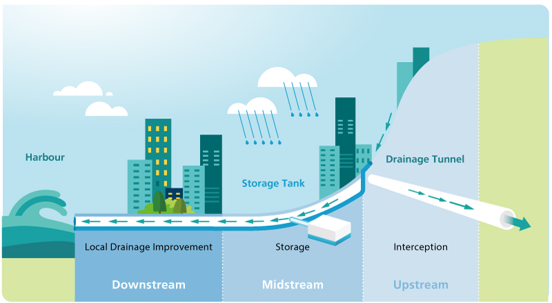 防洪三招 Three-pronged Flood Prevention Strategies