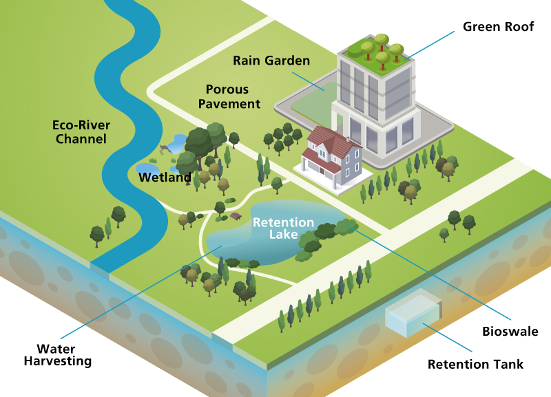 海綿城市概念構想圖 Schematic Drawing of the 'Sponge City' Concept