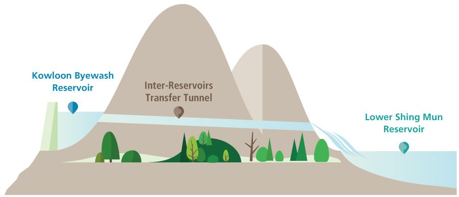Illustration of Inter-reservoirs Transfer Scheme Illustration of Inter-reservoirs Transfer Scheme