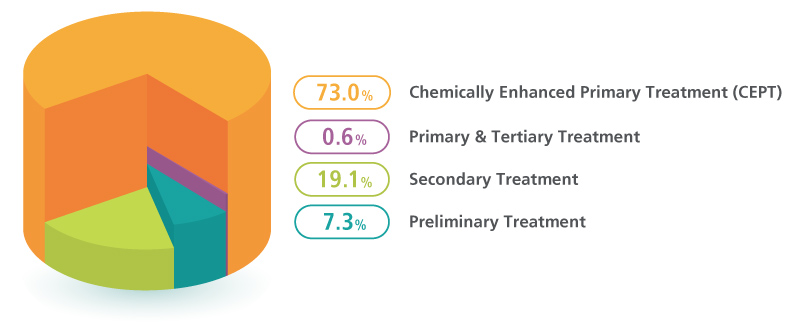 Sewage treatment classification: preliminary treatment 7.3%; chemically enhanced primary treatment (CEPT), 73%; secondary treatment 19.1%; primary & tertiary treatment 0.6% caption