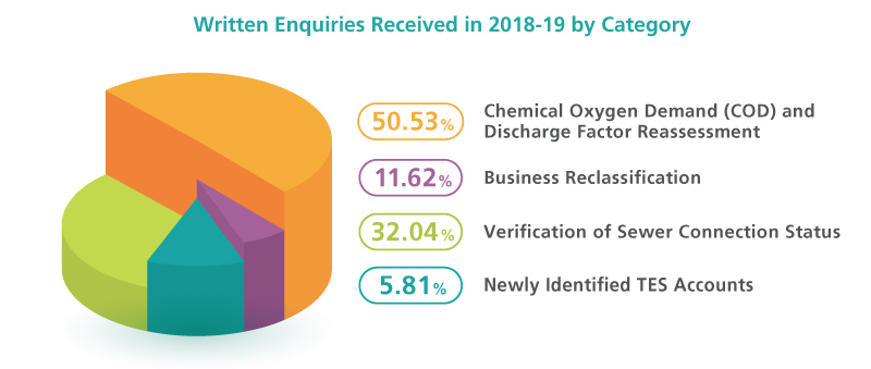 Written Enquiries Received in 2018-19 by Category Written Enquiries Received in 2018-19 by Category