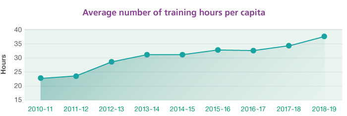 Average Number of Training Hours Per Capita Average Number of Training Hours Per Capita