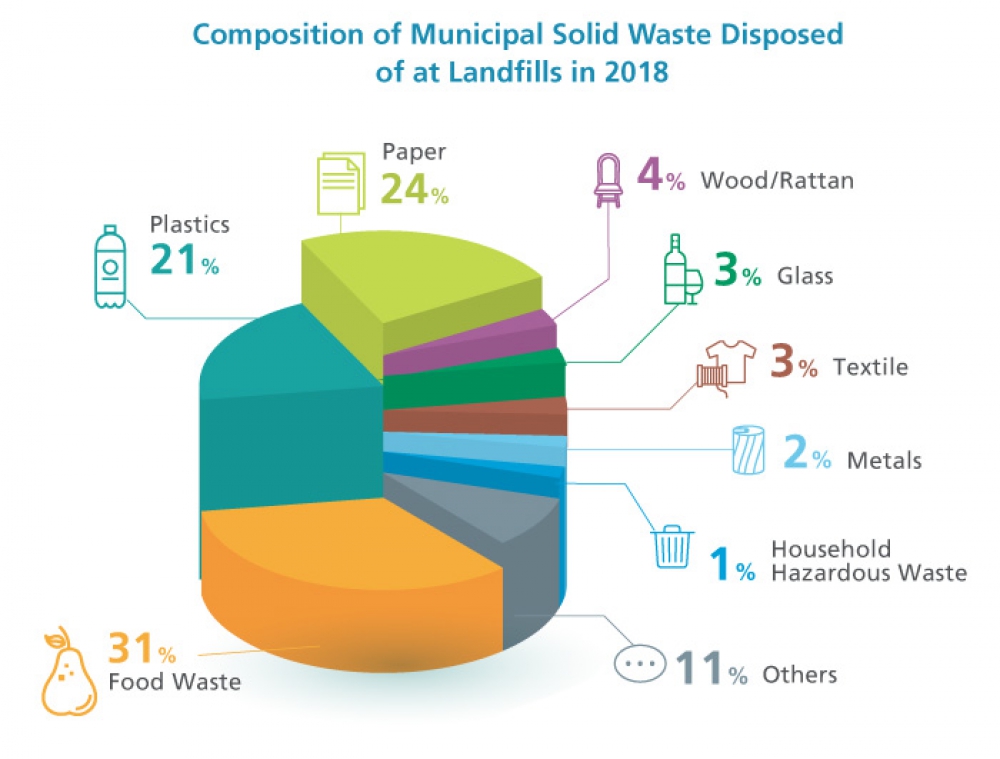 Drainage Services Department Way Forward Food Waste and Sludge Co