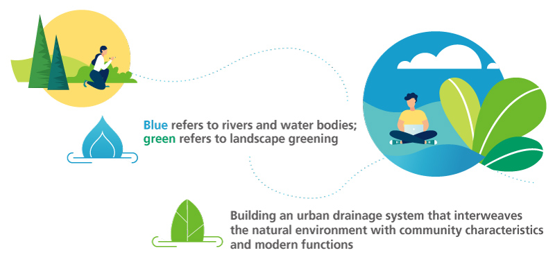 Blue refers to rivers and water bodies; green refers to landscape greening. Building an urban drainage system that interweaves the natural environment with community characteristics and modern functions. caption