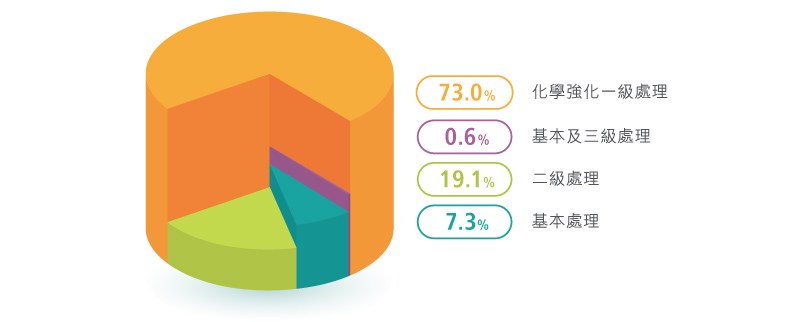 污水處理分類:化學強化一級處理,73%;基本及三級處理,0.6%;二級處理,19.1%;基本處理,7.3% 污水處理分類