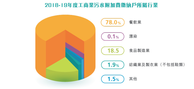 2018-19年度工商業污水附加費繳納戶所屬行業 2018-19年度工商業污水附加費繳納戶所屬行業