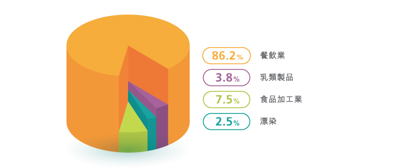 重新評估工商業污水附加費收費率及排放比率 重新評估工商業污水附加費收費率及排放比率