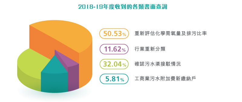 2018-19年度收到的各類書面查詢 2018-19年度收到的各類書面查詢