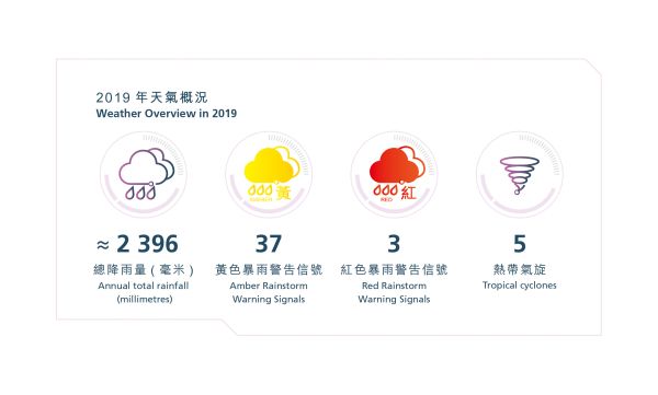 2019年天气概况，总降雨量：约2 396毫米；37个黄色暴雨警告信号；3个红色暴雨警告信号；5个热带气旋