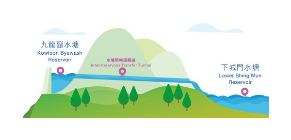 西九龙雨水排放系统改善计划－ 水塘间转运隧道计划