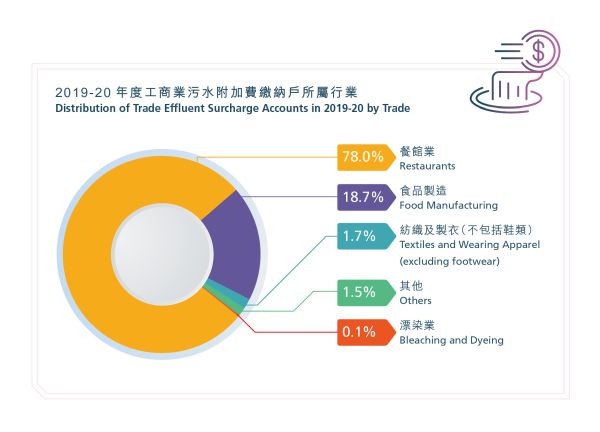2019-20 年度工商业污水附加费缴纳户所属行业，餐馆业：78.0%；食品制造：18.7%；纺织及制衣（不包括鞋类）：1.7%；漂染业：0.1%；其他：1.5%