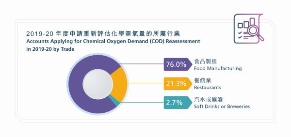 2019-20年度申请重新评估化学需氧量的所属行业：食品制造：76.0%；餐馆业：21.3%；汽水或酿酒：2.7%