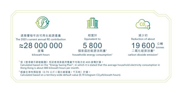 渠务署每年的可再生能源产量为约2 800万度电，相当于5 800个家庭的能源消耗量(按《香港都市节能蓝图》所述香港家庭用电量平均每月约400度电计算)，减少约19 600公吨二氧化碳排放量(根据全港性预设值（0.70 公斤二氧化碳当量/ 千瓦时）计算)。