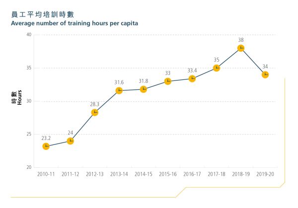 員工平均培訓時數